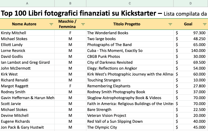 Crowdfunding, Lista dei Top 100 libri fotografici finanziati su Kickstarter